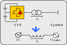 ¿Cómo realiza SVG la compensación de potencia reactiva?